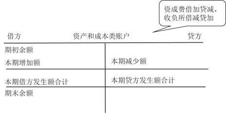 資產(chǎn)和成本類賬戶
