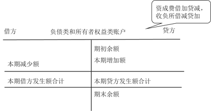 負(fù)債類和所有者權(quán)益類賬戶