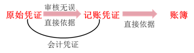 原始憑證、記賬憑證與賬簿
