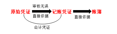 原始憑證、記賬憑證、賬簿