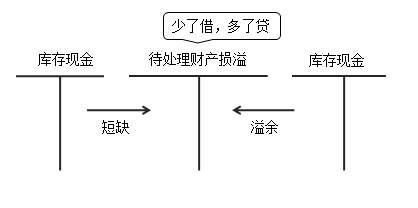 庫存現(xiàn)金與待處理財產(chǎn)損益