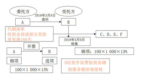 對(duì)視同銷售貨物行為的征稅規(guī)定