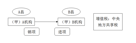 對(duì)視同銷售貨物行為的征稅規(guī)定
