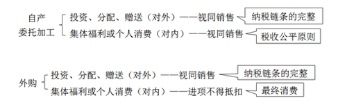 對(duì)視同銷售貨物行為的征稅規(guī)定