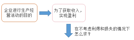 企業(yè)生產(chǎn)經(jīng)營(yíng)活動(dòng)的目的