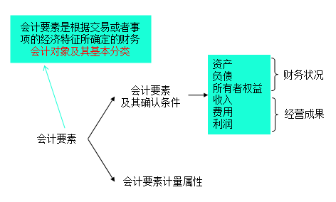 會(huì)計(jì)要素