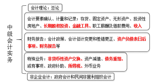 梳理教材體系，找準考核重點