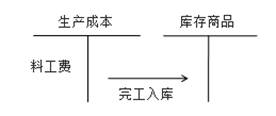 生產(chǎn)成本與庫(kù)存商品