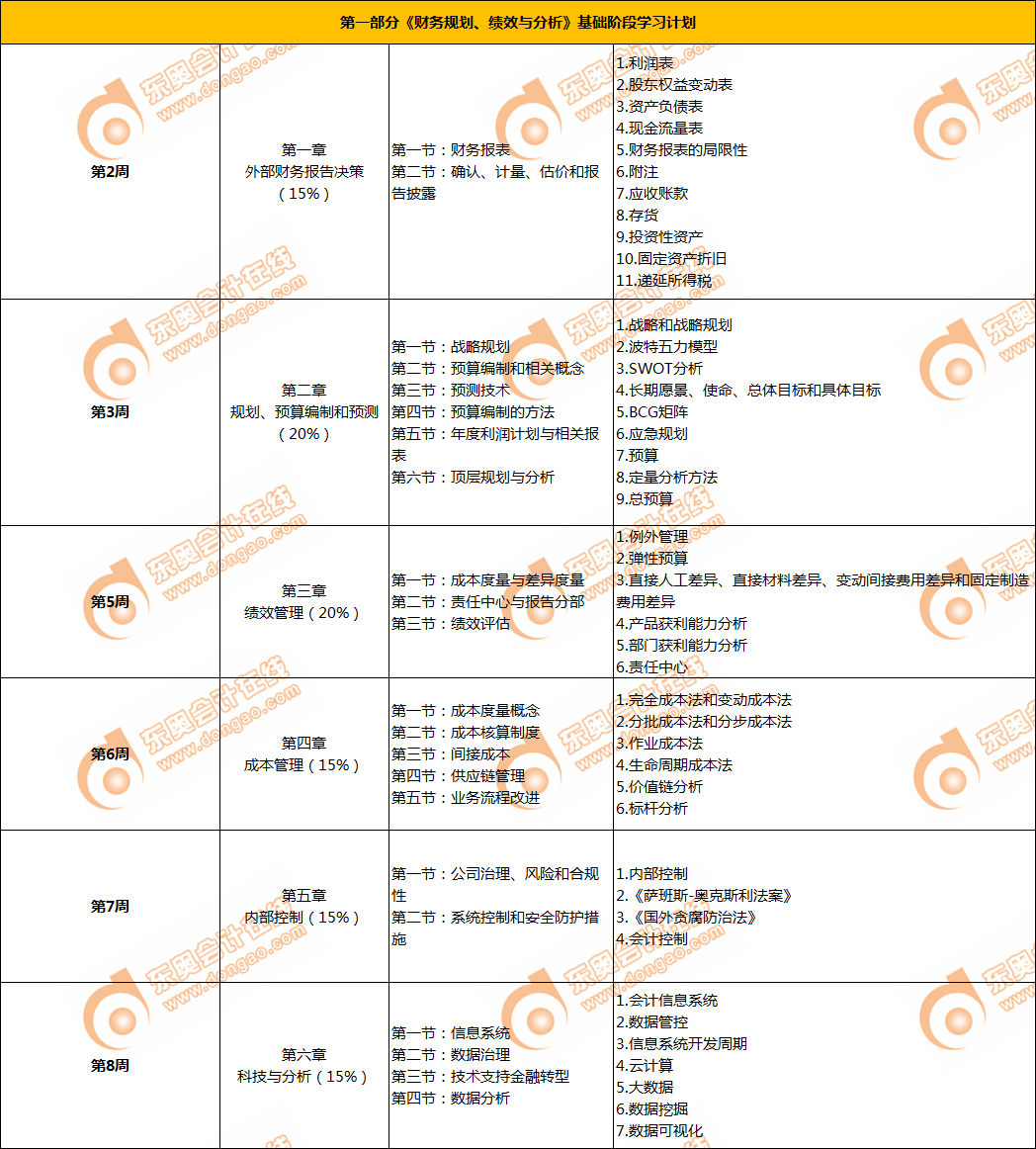 CMA第一部分基礎(chǔ)階段學習計劃