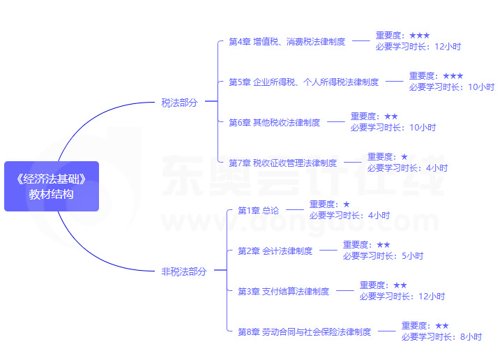 2020年經(jīng)濟法基礎(chǔ)