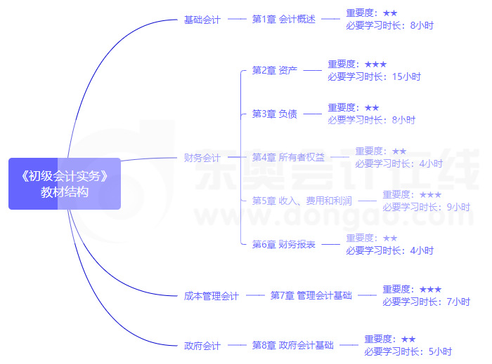 初級會計實務(wù)