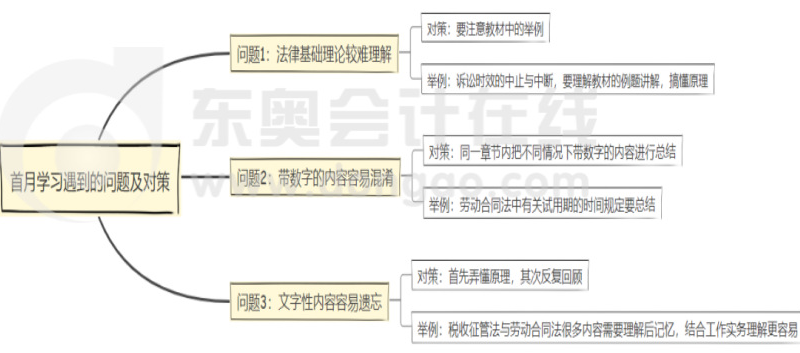 首月學(xué)習(xí)遇到的問題及對策