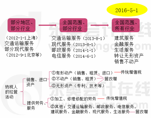 營改增進程