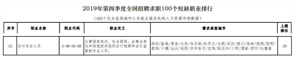 2019年第四季度100個(gè)短缺職業(yè)排行