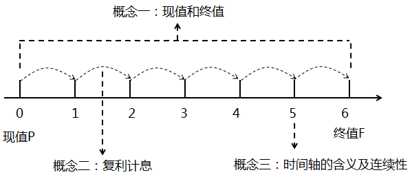 貨幣時(shí)間價(jià)值一系列概念