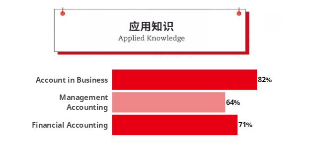 ACCA通過(guò)率