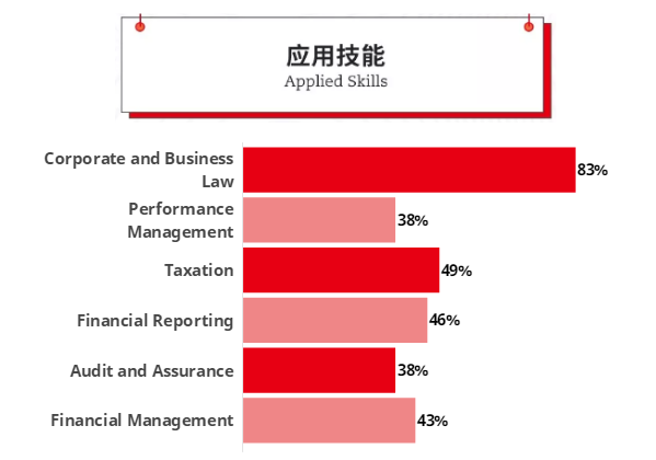 ACCA通過(guò)率