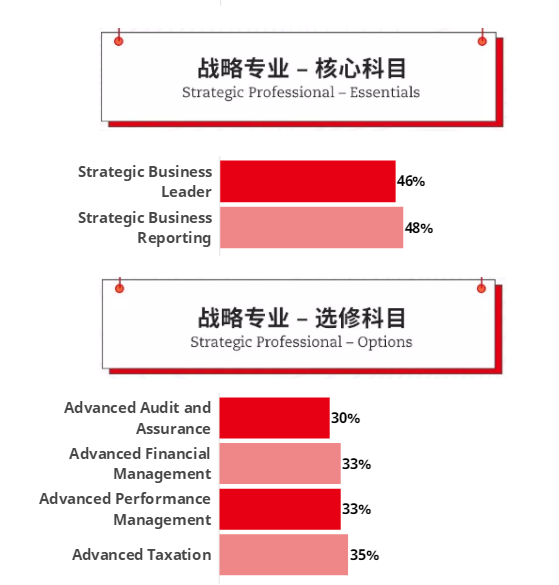 ACCA通過(guò)率