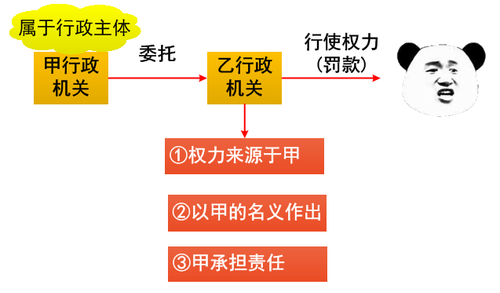 行政機(jī)關(guān)委托的組織