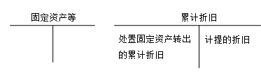 固定資產(chǎn)核算應(yīng)設(shè)置的會(huì)計(jì)科目