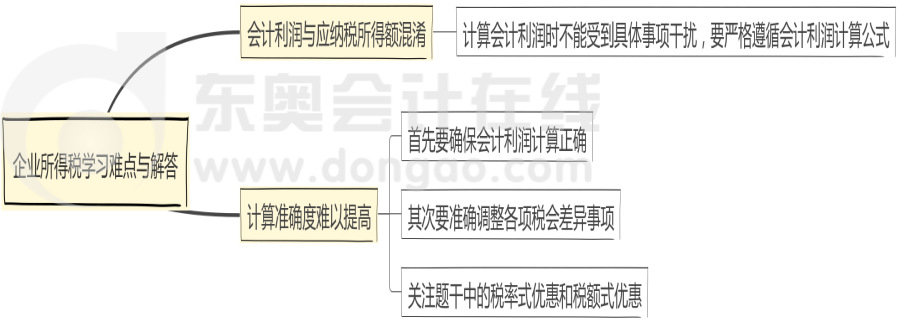 企業(yè)所得稅學習難點與解答