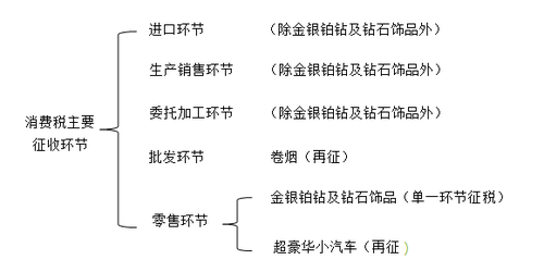 消費稅主要征收環(huán)節(jié) 消費稅主要征收環(huán)節(jié)