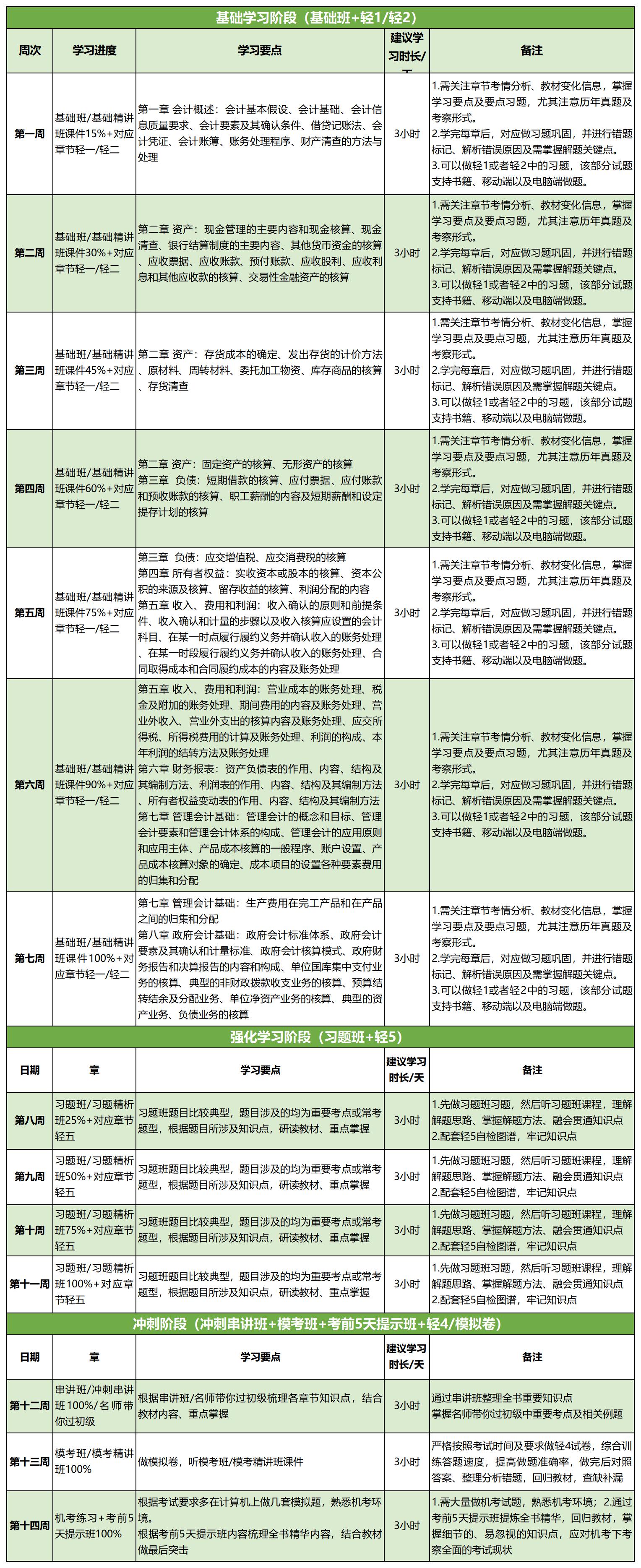 初級會計實(shí)務(wù)100天通關(guān)計劃