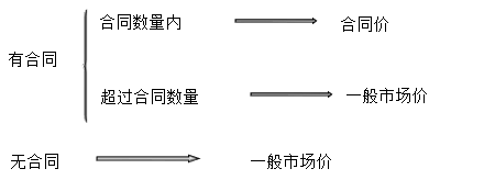 存貨估計(jì)售價(jià)的確定 存貨估計(jì)售價(jià)的確定