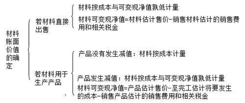 材料存貨的期末計(jì)量 材料存貨的期末計(jì)量