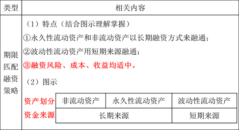流動資產的融資策略1 流動資產的融資策略1