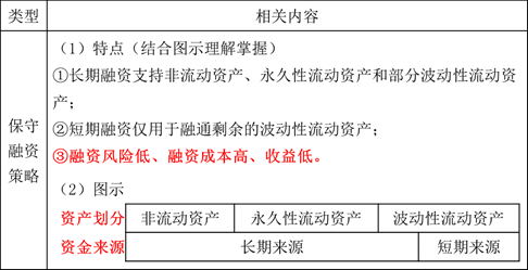 流動資產的融資策略2 流動資產的融資策略2