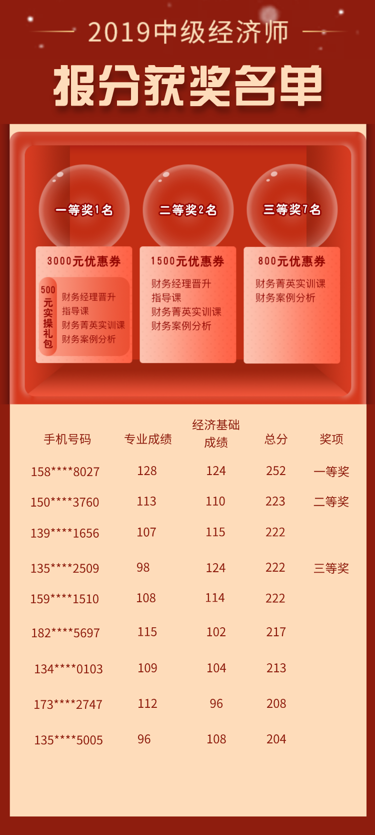 2019年中級經(jīng)濟師報分獲獎名單已公布！