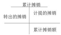 累計(jì)攤銷
