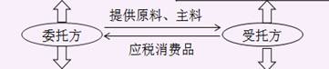 區(qū)分委托加工與銷售自產(chǎn)應稅消費品