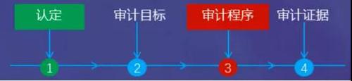 認(rèn)定、具體審計(jì)目標(biāo)和審計(jì)程序之間的關(guān)系舉例