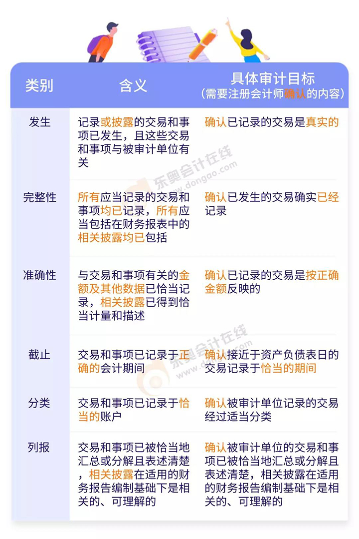 與所審計(jì)期間各類交易、事項(xiàng)及相關(guān)披露相關(guān)的認(rèn)定與具體審計(jì)目標(biāo)