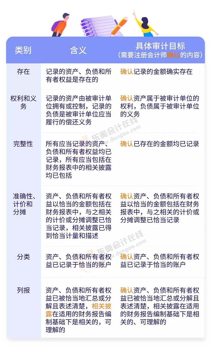 與期末賬戶余額及相關(guān)披露相關(guān)的認(rèn)定與具體審計(jì)目標(biāo)