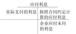 應付利息