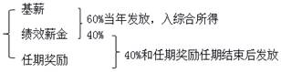 中央企業(yè)負責人薪酬管理及稅務處理