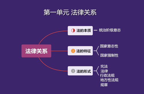 經(jīng)濟(jì)法基礎(chǔ)思維導(dǎo)圖