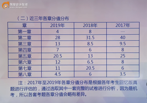 《初級會計(jì)實(shí)務(wù)》各章節(jié)近三年分值分布情況