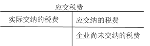 應(yīng)交稅費