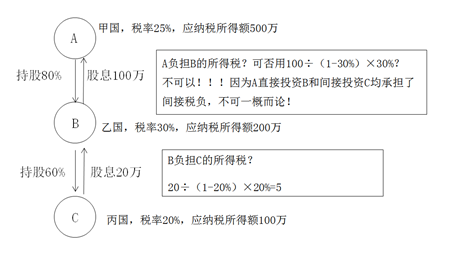 稅額計(jì)算