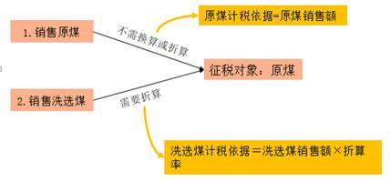 煤炭資源稅計(jì)稅銷售額1