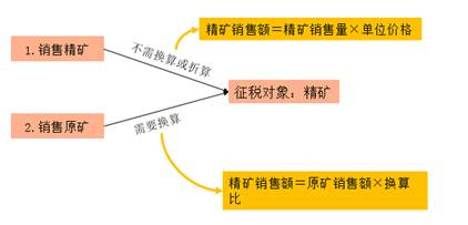 稀土、鎢、鉬資源稅的計(jì)稅依據(jù)1