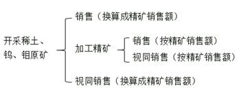 稀土、鎢、鉬資源稅的計(jì)稅依據(jù)2