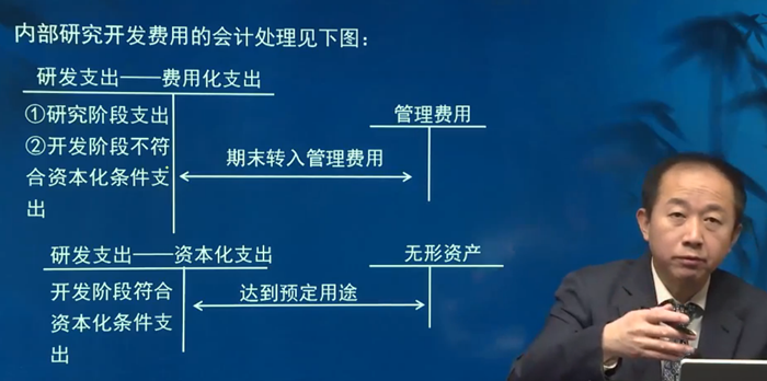 內(nèi)部研究開發(fā)費用的會計處理