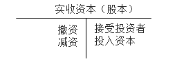 實(shí)收資本