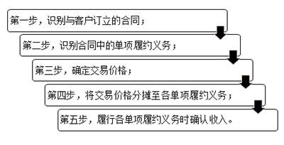 收入確認和計量