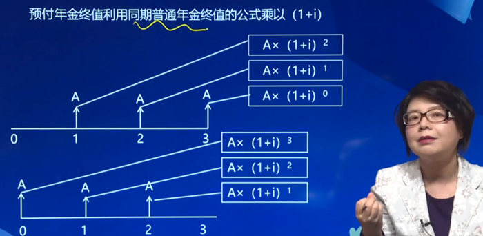 預付年金終值